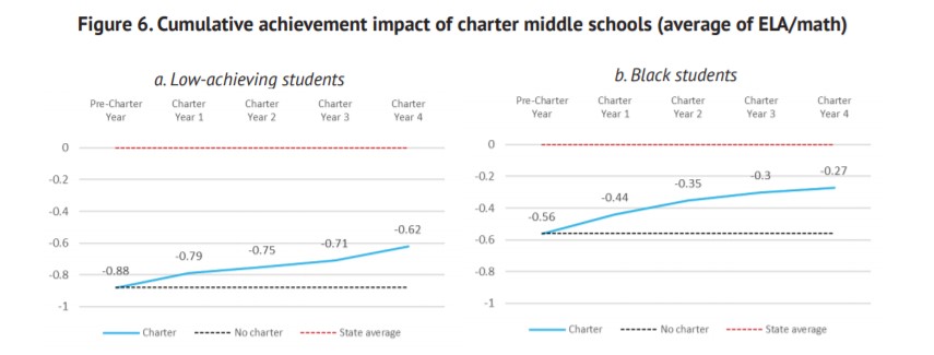Cumulative achievement impact of charter middle schools (average of ELA/math)