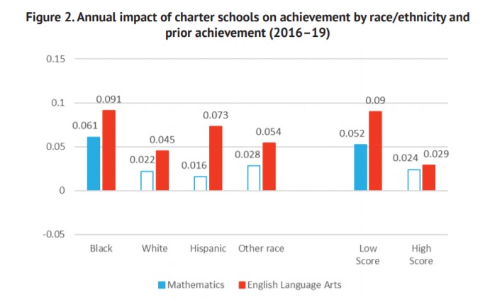 Annual impact of charter schools on achievement by race/ethnicity and prior achievement