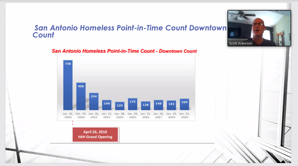 decrease in its downtown homeless count by 77% since 2010