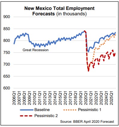 New Mexico Total Employment Forecasts