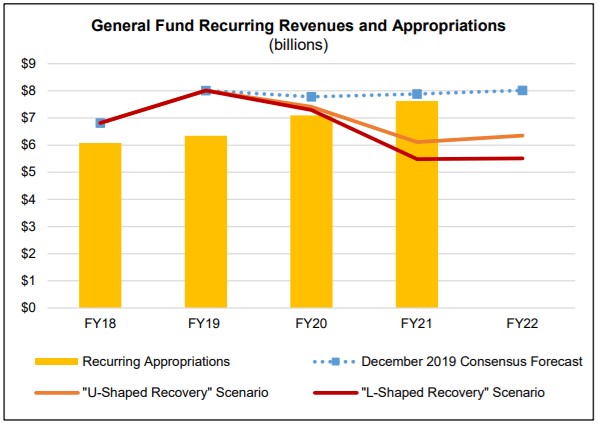 "Significant Strain on New Mexico's Finances": Consensus Revenue Estimates Point To Massive Drop in Fiscal Year 2021 Funding